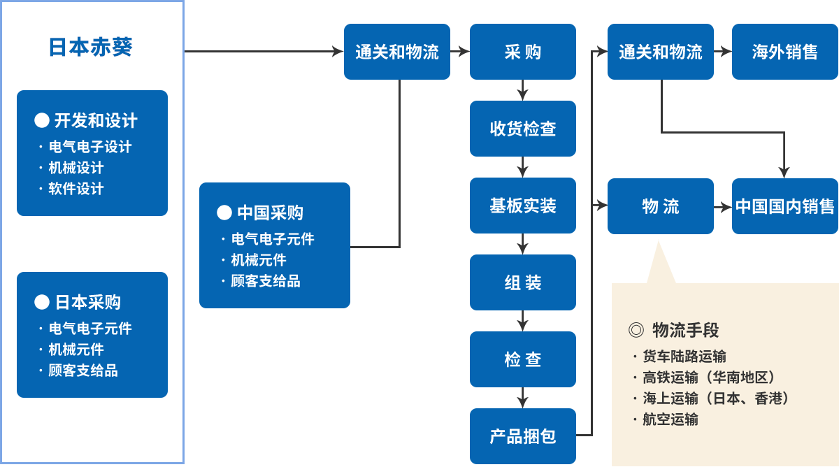 日本赤葵 ● 开发和设计 · 电气电子设计 · 机械设计 · 软件设计 ● 日本采购 · 电气电子元件 · 机械元件 · 顾客支给品 通关和物流 ● 中国采购 · 电气电子元件 · 机械元件 · 顾客支给品 采 购 收货检查 基板实装 组装 检查 产品捆包 通关和物流 海外销售 物流 中国国内销售 ◎ 物流手段 · 货车陆路运输 · 高铁运输（华南地区） · 海上运输（日本、香港） · 航空运输